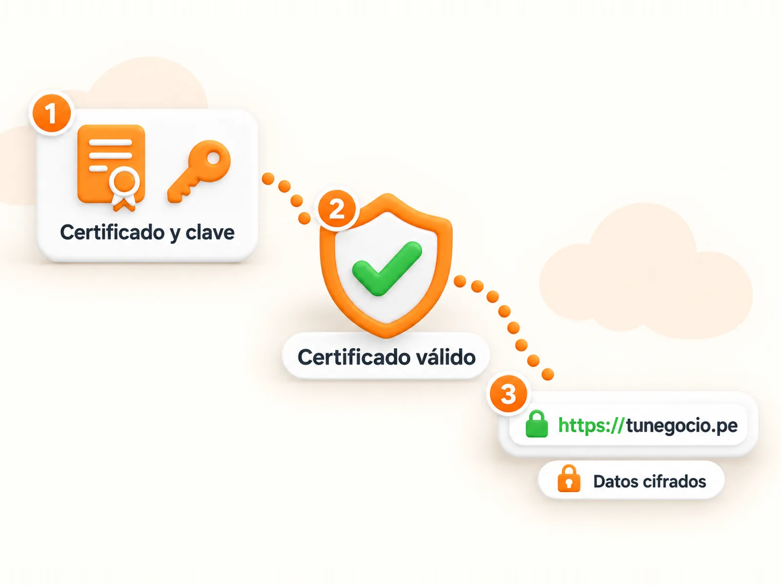 Los certificados de seguridad SSL funcionan en 3 pasos: establecer conexión segura, proceso de autenticación y encriptación de datos, y transmisión protegida de datos.