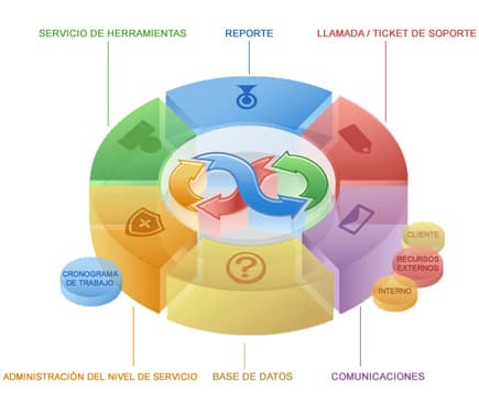 Flujo del centro de servicios de Hosting Perú: llamada o ticket de soporte, reporte, servicio de herramientas, administración del nivel de servicio, base de datos y comunicaciones con el cliente, recursos externos e interno