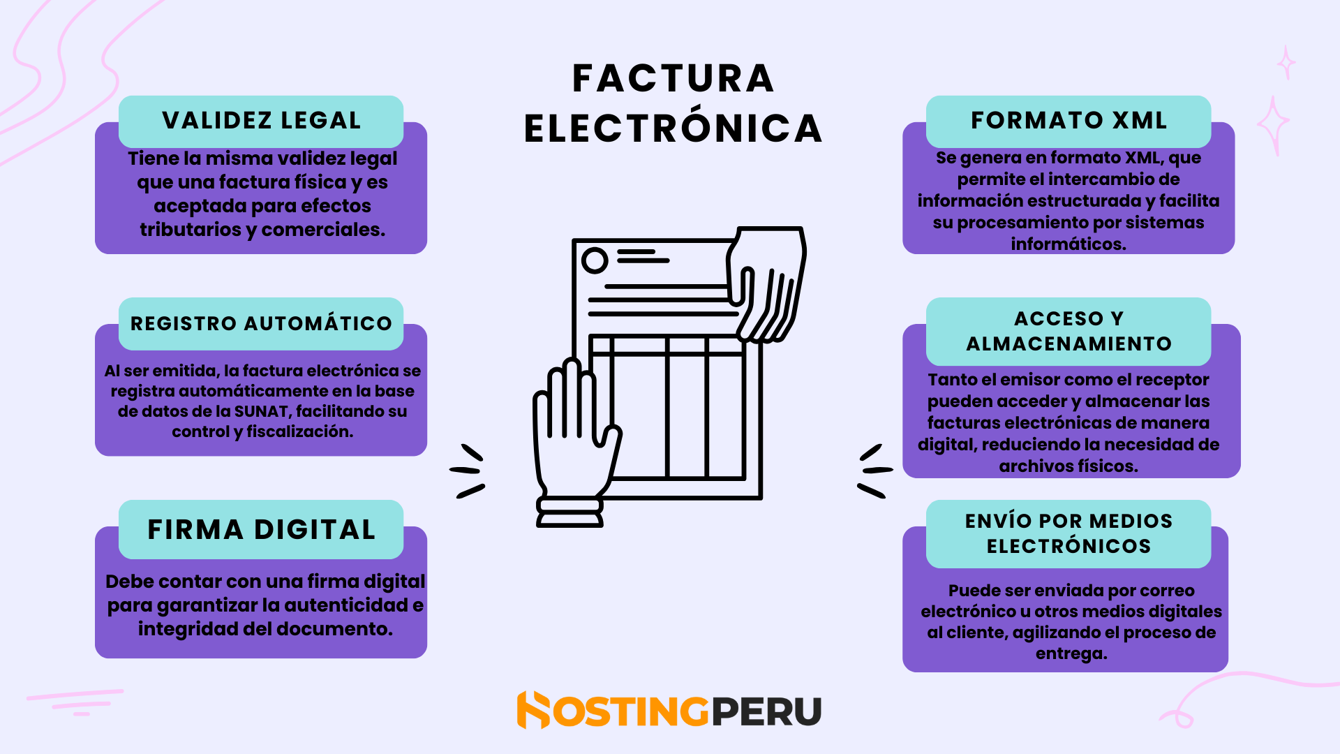 Infografía sobre las características de la factura electrónica en Perú: validez legal, registro automático, firma digital, formato XML, acceso y almacenamiento, y envío por medios electrónicos.