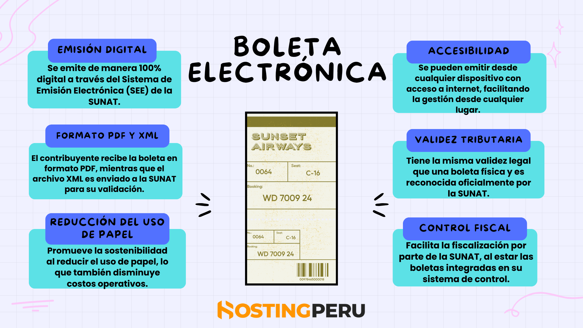 Infografía sobre las características de la boleta electrónica en Perú: emisión digital, formato PDF y XML, reducción del uso de papel, accesibilidad, validez tributaria y control fiscal.