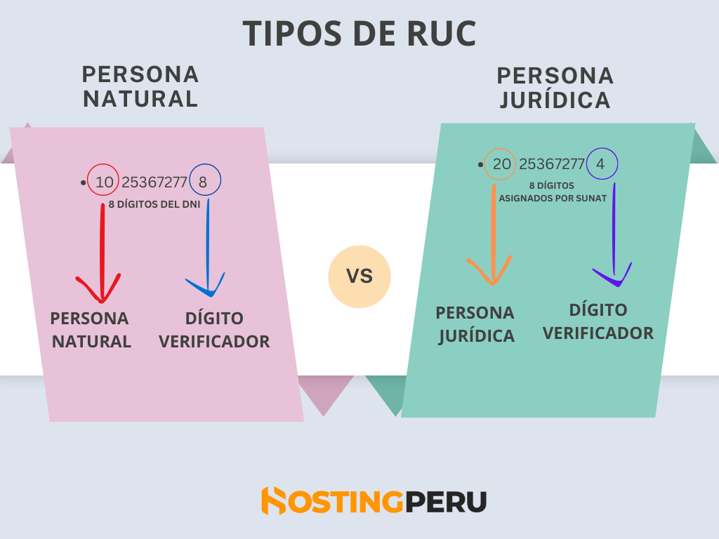 Tipos de RUC que debes conocer para la constitución de una empresa en Perú