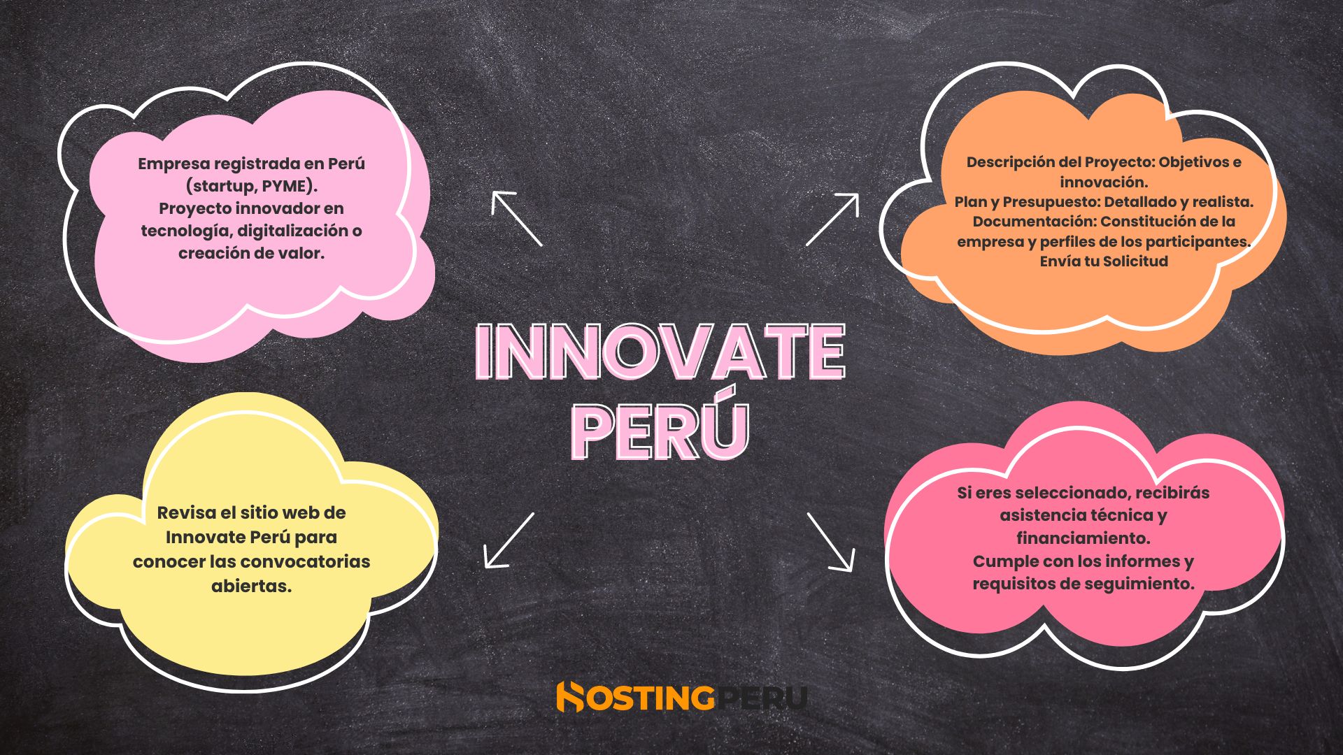 Infografía sobre Innovate Perú, programa del Ministerio de la Producción que ofrece financiamiento, asistencia técnica y acompañamiento para startups, pequeñas y medianas empresas.