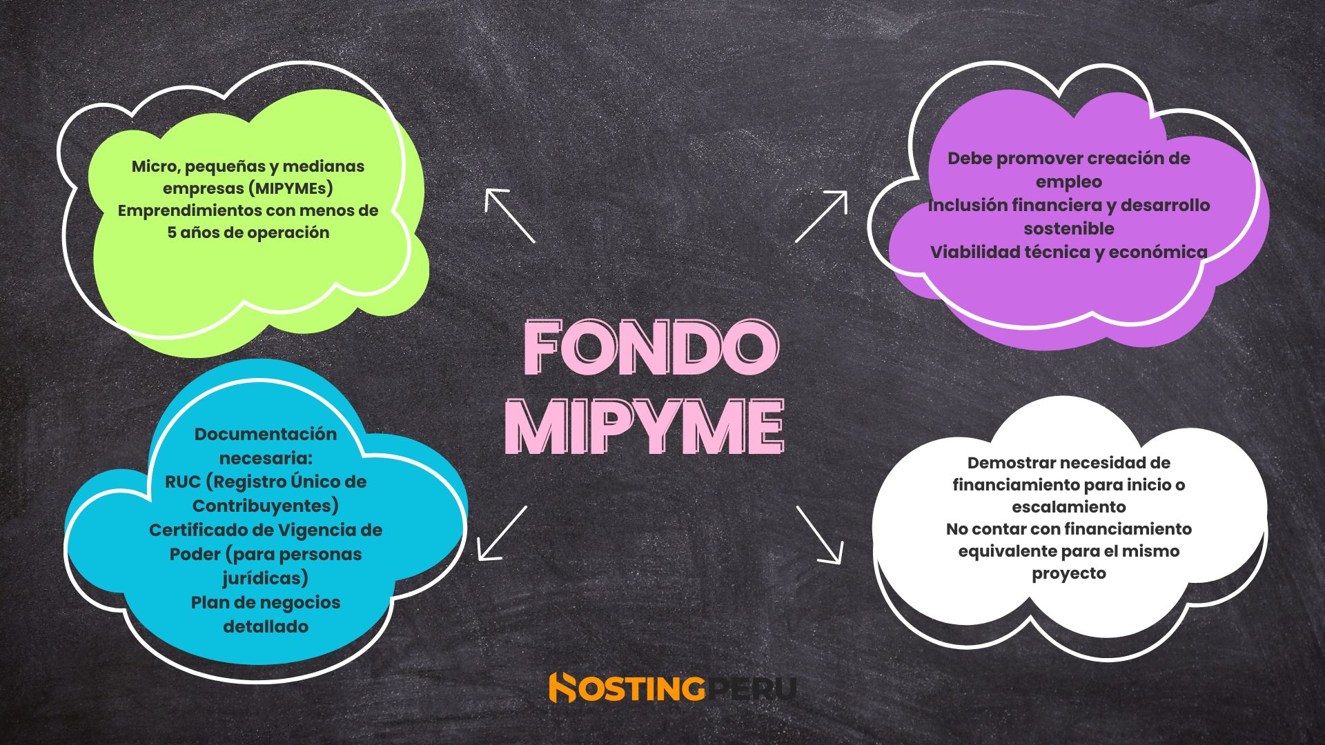 Infografía sobre Fondo MIPYME, programa del Ministerio de la Producción de Perú, dirigido a MIPYMEs y emprendimientos en el país, que ofrece financiamiento no reembolsable para proyectos que promuevan la creación de empleo, la inclusión financiera y el desarrollo sostenible.