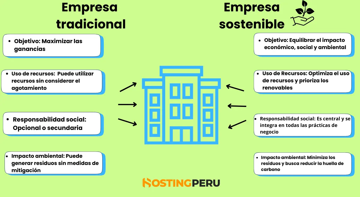 Infografía de Empresa tradicional vs. Empresa sostenible. Una empresa sostenible a diferencia de una empresa tradicional tiene como fin equilibrar el impacto económico, social y ambiental, y optimizar el uso de recursos priorizando los renovables.
